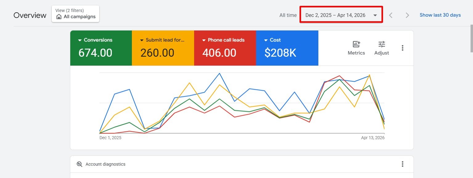 AdsFlair-managed Google Ads dashboard showing 674 conversions from $208K ad spend