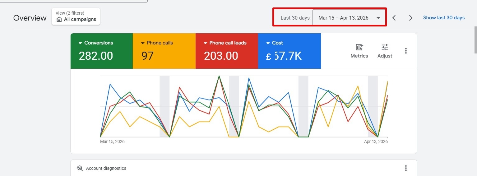 Google Ads dashboard for Reclaim Waste Solutions showing 282 conversions and £67.7K managed spend